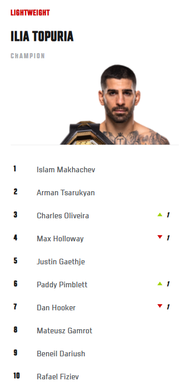 Przetasowania w czołówce wagi lekkiej po ostatniej gali UFC